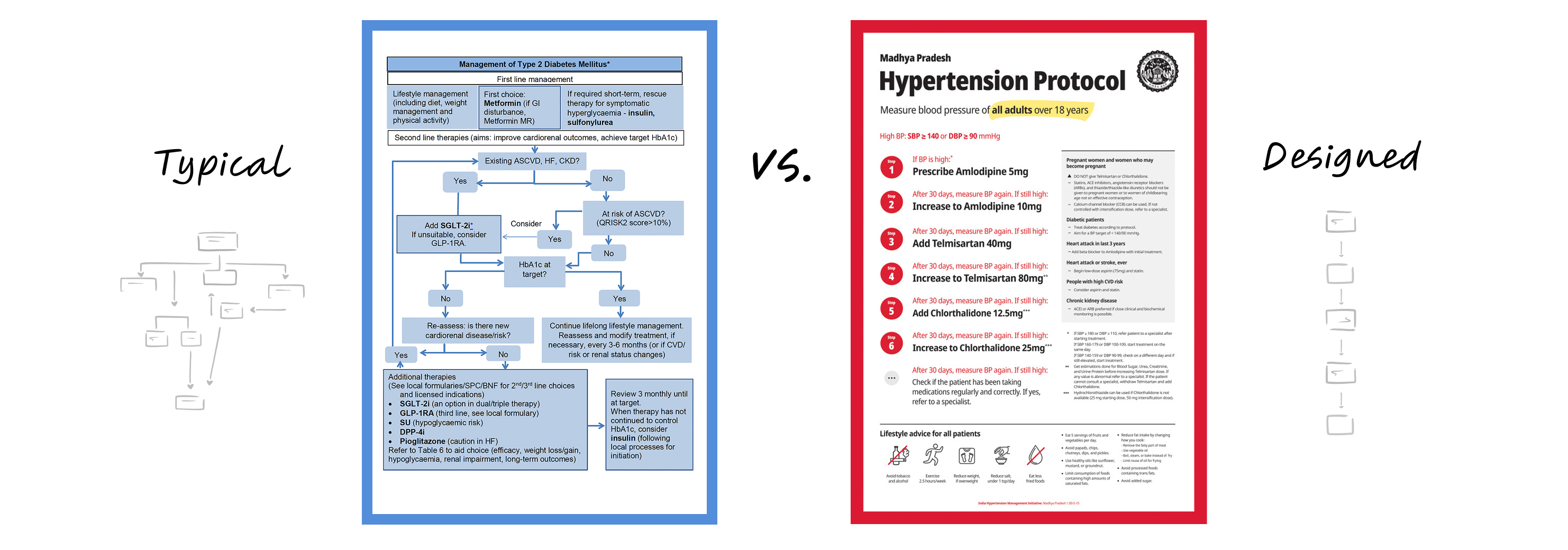 Side-by-side comparison of a convoluted blue diabetes treatment protocol and a clearly designed red hypertension treatment protocol